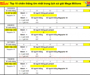 Top 10 chiến thắng Jackpot lớn nhất trong lịch sử xổ số Mega Millions